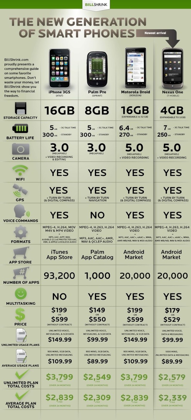 iPhone vs Nexus One vs Droid Comparison Chart