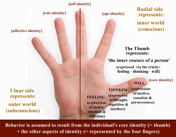 i-the-thumb-represents-the-inner-essence-of-man